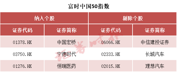 事关A股，重大调整！纳入这些股票  第3张