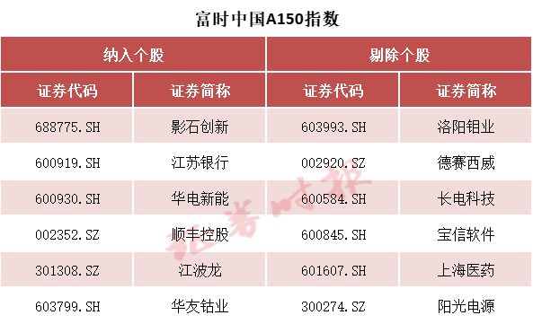 事关A股，重大调整！纳入这些股票  第4张