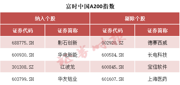 事关A股，重大调整！纳入这些股票  第5张