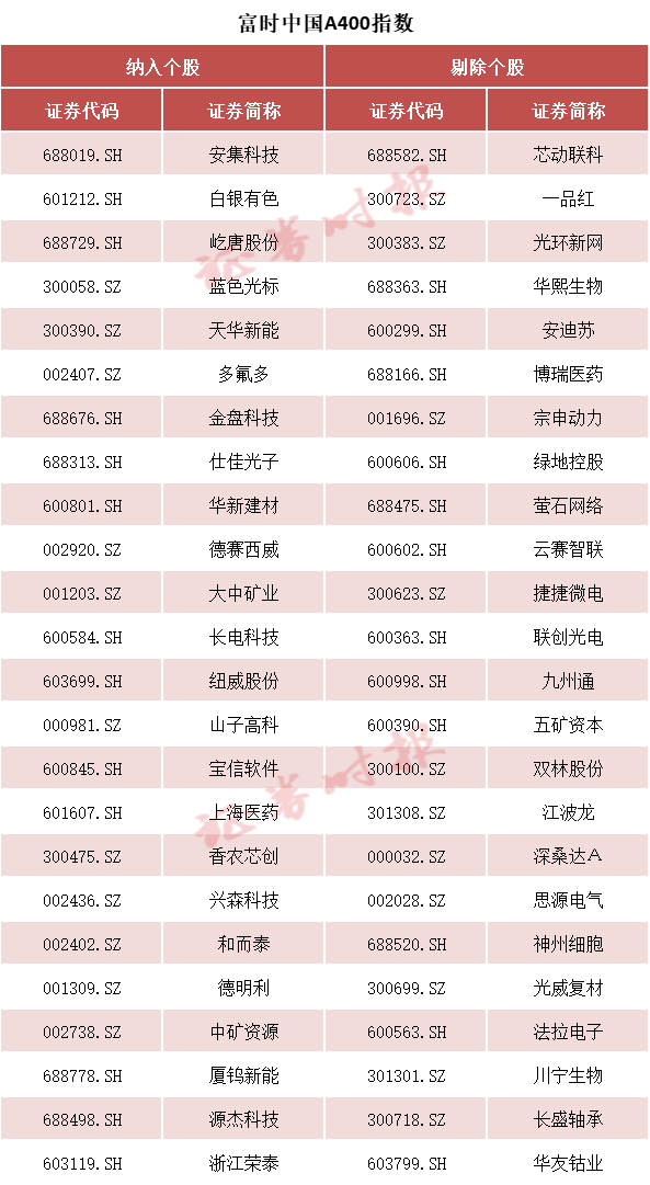 事关A股，重大调整！纳入这些股票  第6张