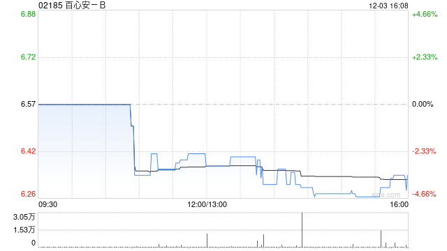 百心安-B获Wang Philip Li增持1万股 每股均价6.66港元  第1张