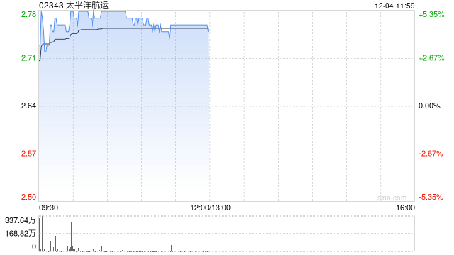 太平洋航运早盘涨超5% 机构指干散货海运行业拐点将至  第1张