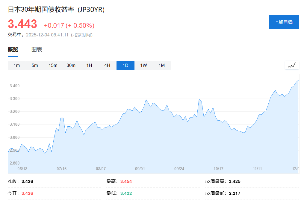 日本30年期国债标售需求创2019年以来新高，加息预期持续升温  第1张