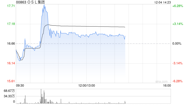 OSL集团盘中涨超6% 公司将于欧洲提供合规数字资产现货与合约交易服务  第1张