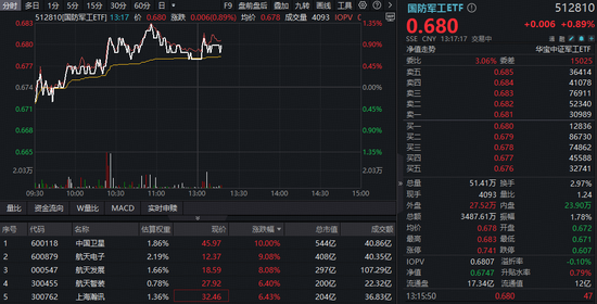 国防军工板块活跃,商业航天再度领涨,中国卫星涨停,航天电子创10年新高! 第1张 国防军工板块活跃,商业航天再度领涨,中国卫星涨停,航天电子创10年新高! 第1张