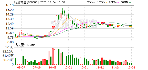 招金黄金：公司高度重视股东回馈事项  第1张