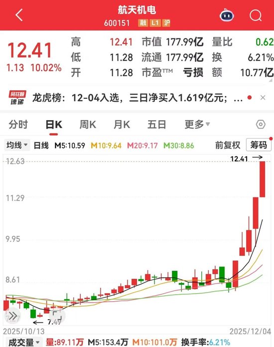 600151紧急公告，主营业务不涉及商业航天！BDI指数15连涨，机构看好多股业绩预期  第1张