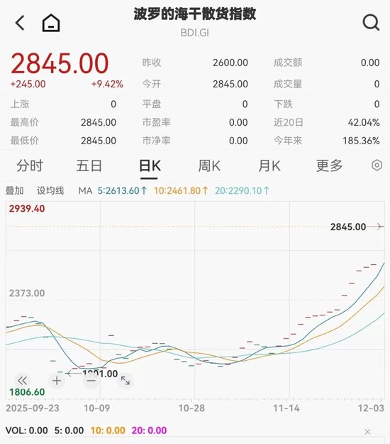 600151紧急公告，主营业务不涉及商业航天！BDI指数15连涨，机构看好多股业绩预期  第2张