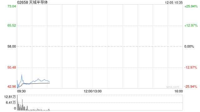 天域半导体首日破发跌逾三成 每手亏损达1000港元 第1张 天域半导体首日破发跌逾三成 每手亏损达1000港元 第1张