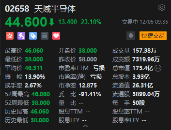 天域半导体首日破发跌逾三成 每手亏损达1000港元 第2张 天域半导体首日破发跌逾三成 每手亏损达1000港元 第2张