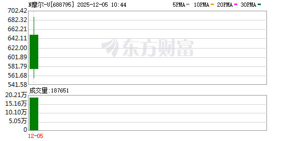 摩尔线程高开468%,曾有近30000股遭弃购 第1张 摩尔线程高开468%,曾有近30000股遭弃购 第1张