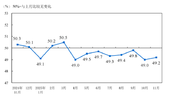源达研究报告：11月制造业PMI 49.2%，较上月小幅回升  第2张