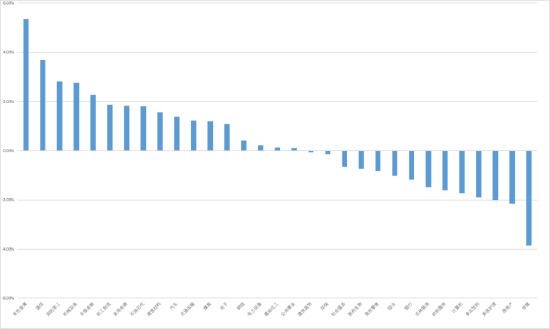源达研究报告：11月制造业PMI 49.2%，较上月小幅回升  第3张