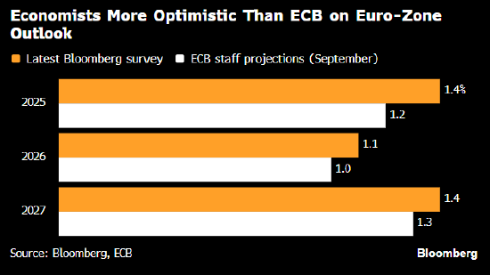 欧元区经济增速超过初值 主要得益于内需提振  第1张