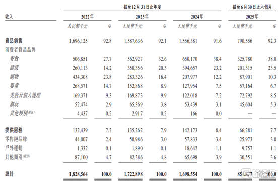 凯诘电商赴港IPO，超9成收入来自货品销售，业绩呈下滑趋势  第1张
