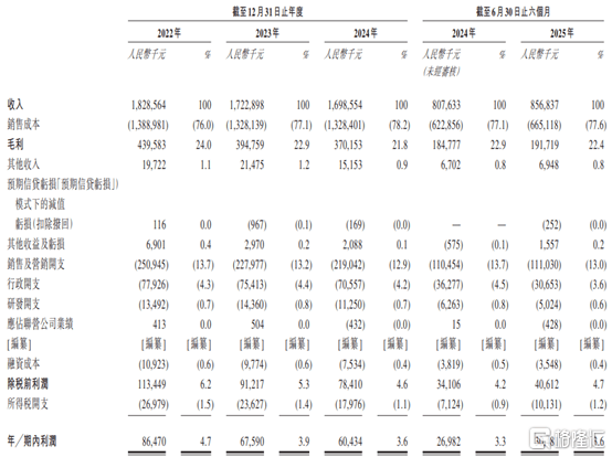凯诘电商赴港IPO，超9成收入来自货品销售，业绩呈下滑趋势  第3张