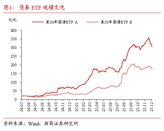 浙商证券：当下债市缺少主力做多机构 耐心等待跨年后的布局机会  第2张
