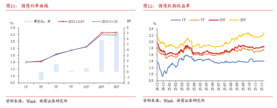 浙商证券：当下债市缺少主力做多机构 耐心等待跨年后的布局机会  第12张