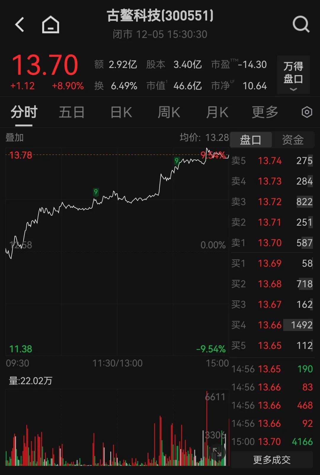 停牌!300551,筹划控制权变更!此前股价大涨 第1张 停牌!300551,筹划控制权变更!此前股价大涨 第1张