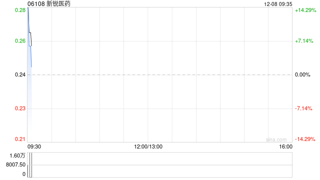 新锐医药拟折让约8.16%配售最多3343.2万股配售股份 净筹约740万港元  第1张