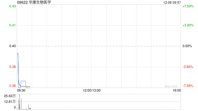 华康生物医学因认股权获行使而发行合共600万股  第1张