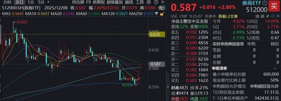 券商迎重磅利好,证监会:适度打开资本空间和杠杆限制!顶流券商ETF(512000)涨近3%站上半年线 第1张 券商迎重磅利好,证监会:适度打开资本空间和杠杆限制!顶流券商ETF(512000)涨近3%站上半年线 第1张