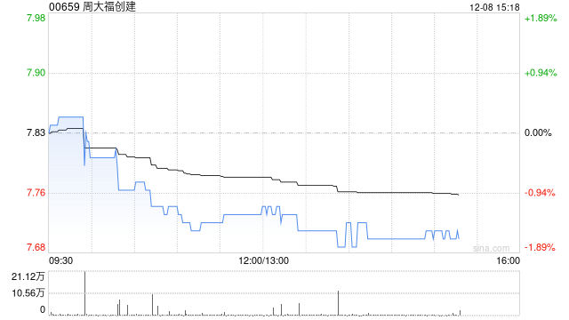 里昂：维持周大福创建跑赢大市评级 下调目标价至8.8港元  第1张