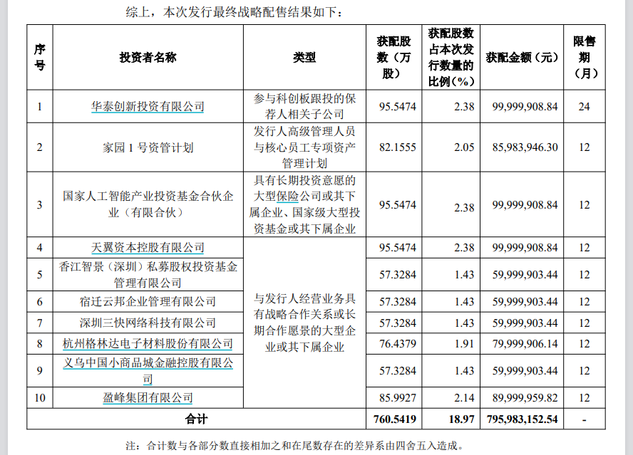 比摩尔线程还难抢,又一国产GPU股将登陆!中签率最新出炉,发行价104.66元/股 第2张 比摩尔线程还难抢,又一国产GPU股将登陆!中签率最新出炉,发行价104.66元/股 第2张
