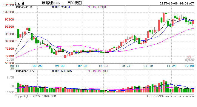 12月8日碳酸锂期价逆转跌势,收盘上涨1.76%,后续走势如何? 第2张 12月8日碳酸锂期价逆转跌势,收盘上涨1.76%,后续走势如何? 第2张