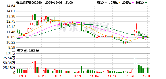 青鸟消防:旗下子公司科力恒已有脉冲式雾化喷射器 可搭载于消防无人机平台 第1张 青鸟消防:旗下子公司科力恒已有脉冲式雾化喷射器 可搭载于消防无人机平台 第1张