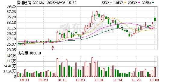 信维通信回应与北美商业卫星客户合作进展:品类规模持续扩大 新增客户已实现出货 第1张 信维通信回应与北美商业卫星客户合作进展:品类规模持续扩大 新增客户已实现出货 第1张