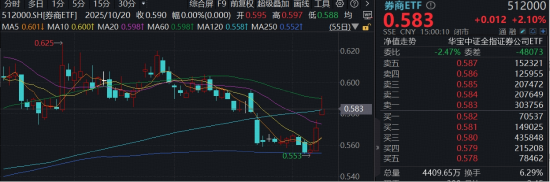 监管打开券商杠杆“天花板”,A股迎千亿资金入市!400亿顶流券商ETF(512000)上探逾3%,主力连续扫货 第1张 监管打开券商杠杆“天花板”,A股迎千亿资金入市!400亿顶流券商ETF(512000)上探逾3%,主力连续扫货 第1张