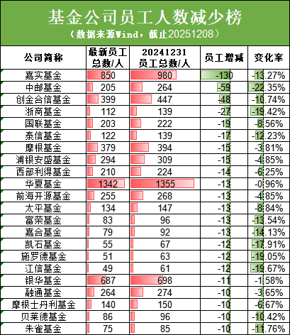 3万名基金公司一线员工好消息：新规要求调整薪酬差距 加大向基层员工倾斜力度（附基金公司员工人数排行榜）  第3张