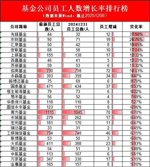 3万名基金公司一线员工好消息：新规要求调整薪酬差距 加大向基层员工倾斜力度（附基金公司员工人数排行榜）  第4张