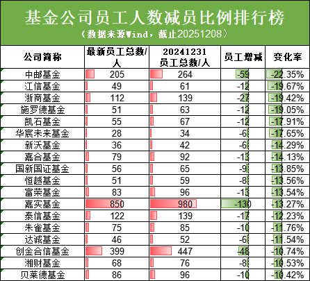 3万名基金公司一线员工好消息：新规要求调整薪酬差距 加大向基层员工倾斜力度（附基金公司员工人数排行榜）  第5张