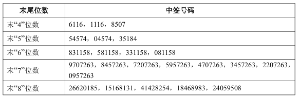 刚刚!沐曦股份 中签号公布! 第1张 刚刚!沐曦股份 中签号公布! 第1张