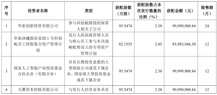 刚刚!沐曦股份 中签号公布! 第2张 刚刚!沐曦股份 中签号公布! 第2张