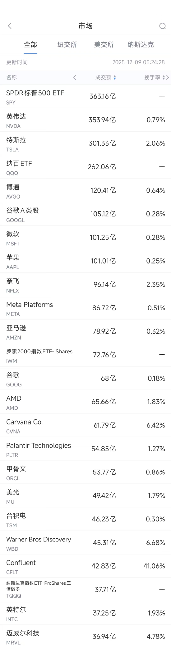 12月9日美股成交额前20：大摩下调特斯拉评级，称其估值过高  第1张
