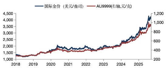 华安基金：中国央行购金延续，本周将迎美联储利率决议  第1张