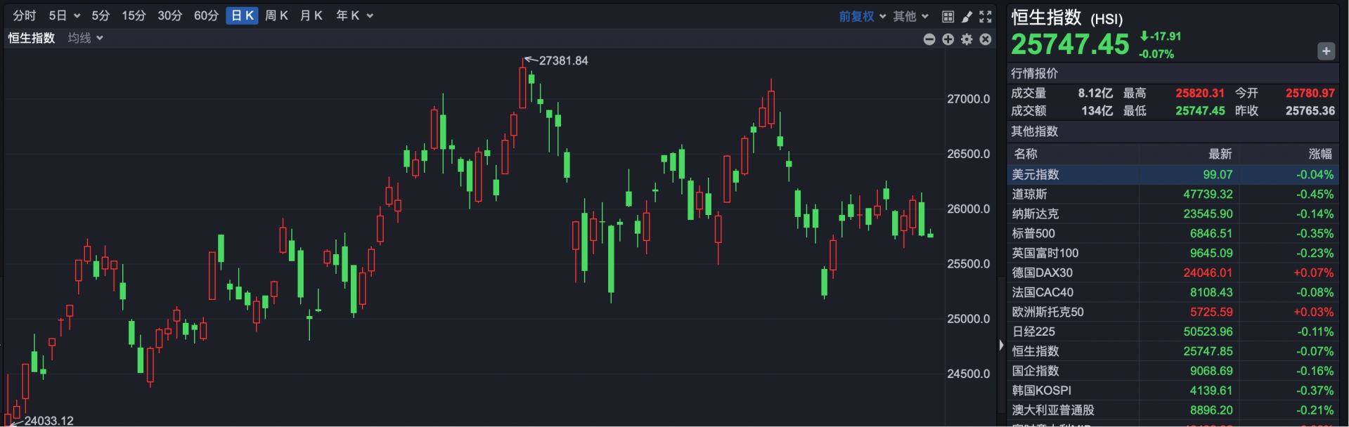 港股窄幅震荡，利好刺激 歌礼制药涨超23%  第1张