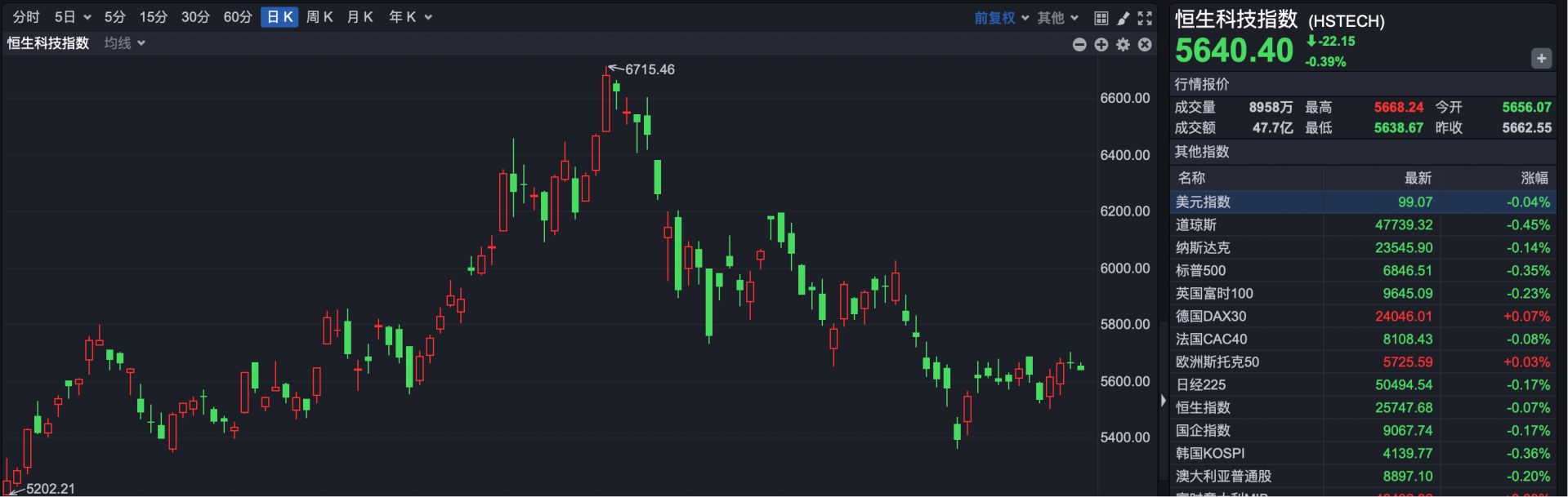 港股窄幅震荡，利好刺激 歌礼制药涨超23%  第2张