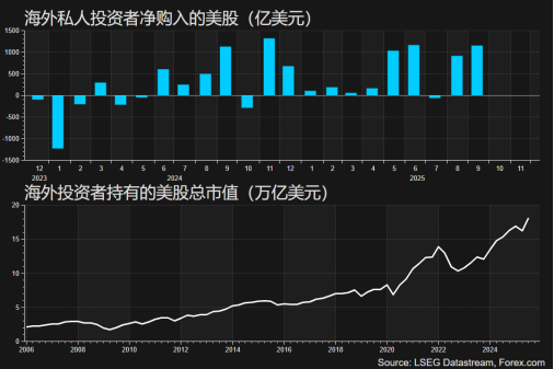 一周展望：美联储降息倒计时，美股年底再攀新高？  第3张
