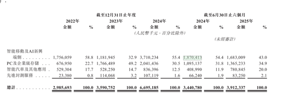 佰维存储IPO前募资19亿，孙成思失去一致行动人  第1张