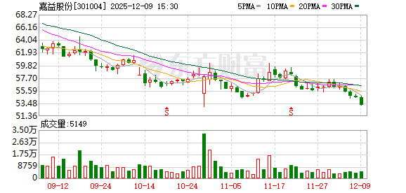 嘉益股份:目前公司生产经营整体正常 第1张 嘉益股份:目前公司生产经营整体正常 第1张