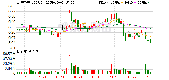 大连热电:公司正围绕两大核心任务有序开展工作 第1张 大连热电:公司正围绕两大核心任务有序开展工作 第1张