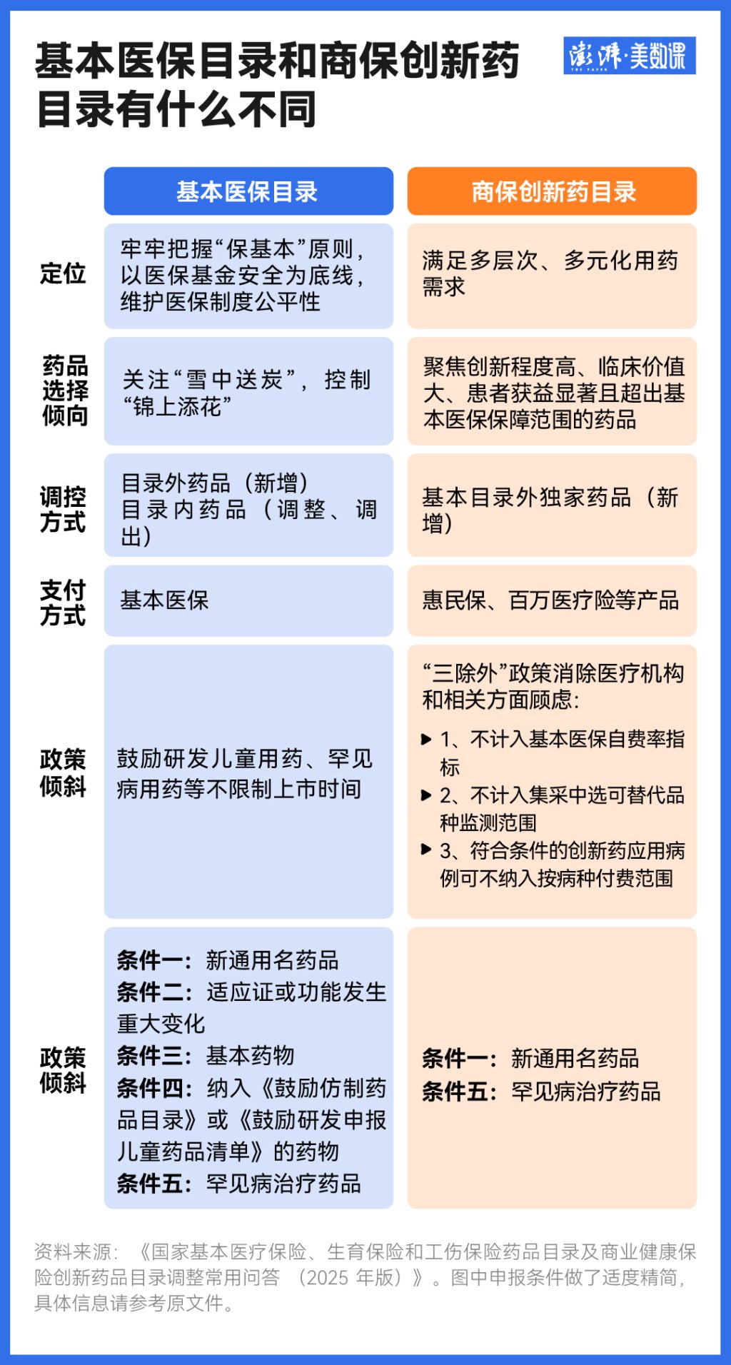 19种创新药入选的首版商保目录,和基本医保目录有什么不同 第2张 19种创新药入选的首版商保目录,和基本医保目录有什么不同 第2张