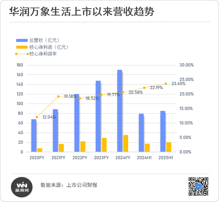 逆周期信心密码,华润万象生活商业“护城河”到底有多深? 第3张 逆周期信心密码,华润万象生活商业“护城河”到底有多深? 第3张