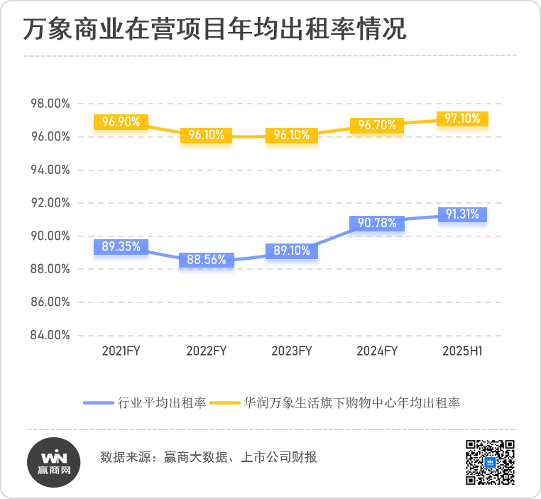 逆周期信心密码,华润万象生活商业“护城河”到底有多深? 第9张 逆周期信心密码,华润万象生活商业“护城河”到底有多深? 第9张