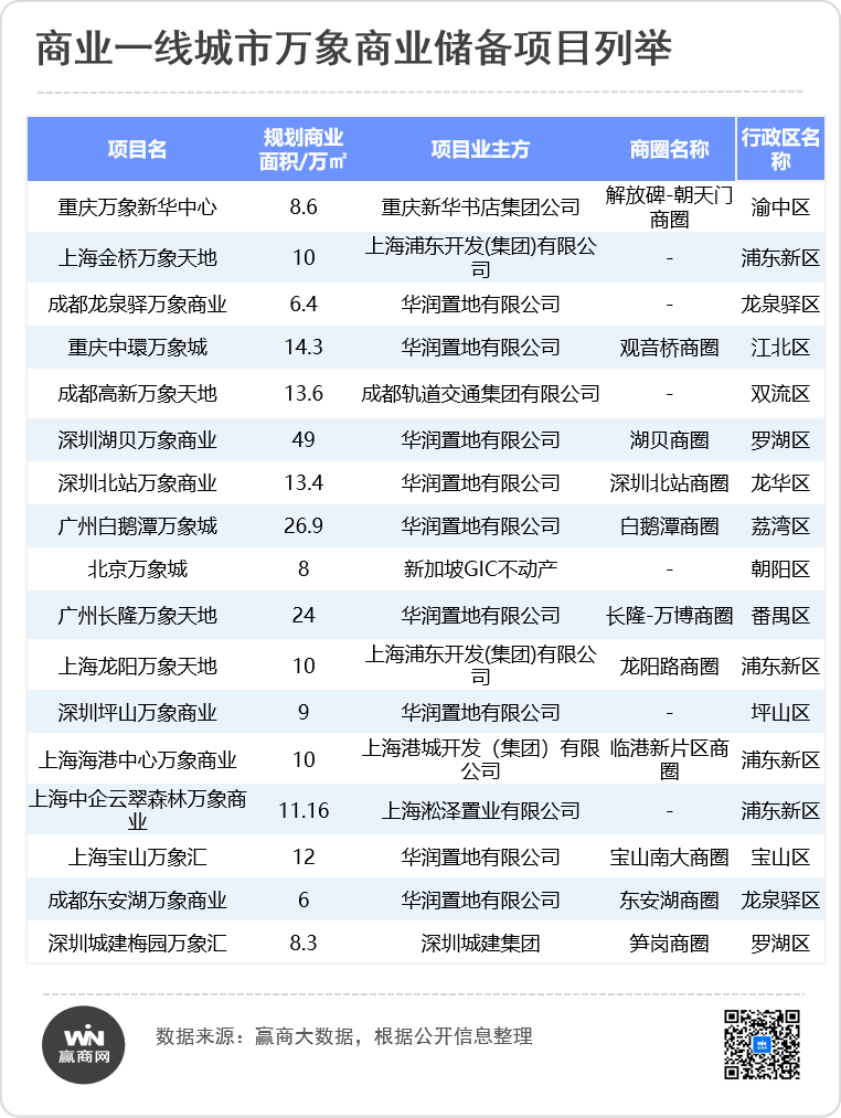 逆周期信心密码,华润万象生活商业“护城河”到底有多深? 第10张 逆周期信心密码,华润万象生活商业“护城河”到底有多深? 第10张