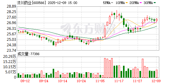 济川药业：鼾眠颗粒临床试验默示许可 即将启动临床试验  第1张